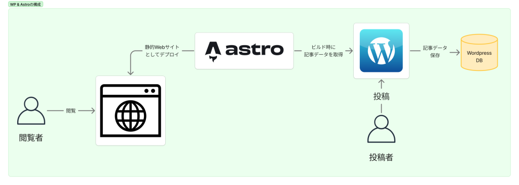 Wordpress + Astroの簡易構成イメージ
